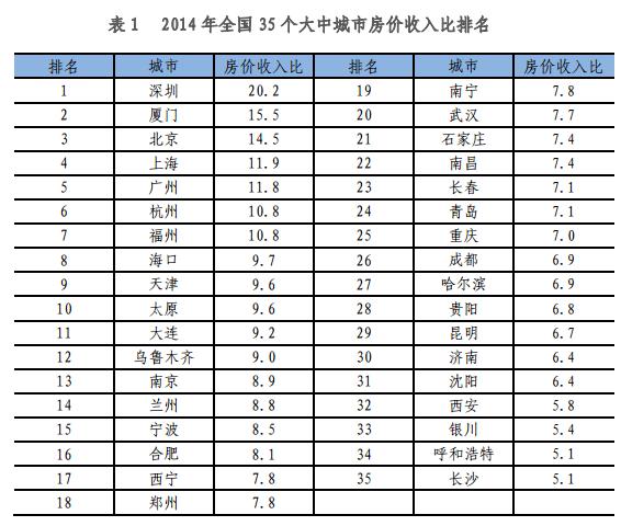 房價(jià)收入比排行榜 7城市家庭需10年才能買房