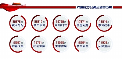 2015兩會“對焦點”——老百姓眼中的改革關(guān)鍵詞