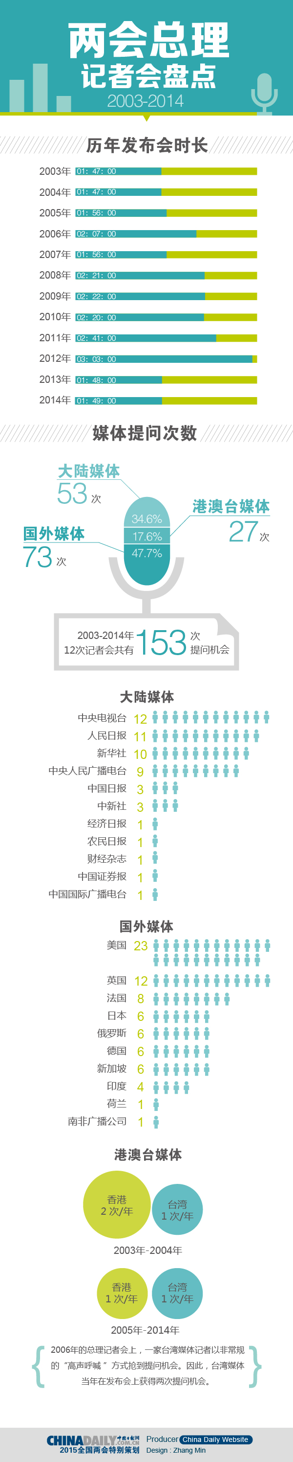 兩會(huì)總理記者會(huì)早知道