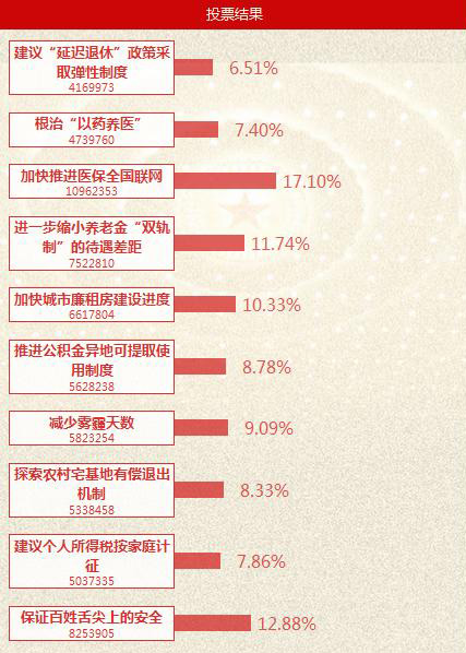 中國日報聯(lián)合今日頭條將網(wǎng)友“提問”帶上記者會 總理：這是幫助政府改進工作