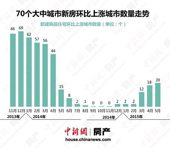 北上廣深領(lǐng)漲5月房價 三四線樓市仍陷下跌泥潭