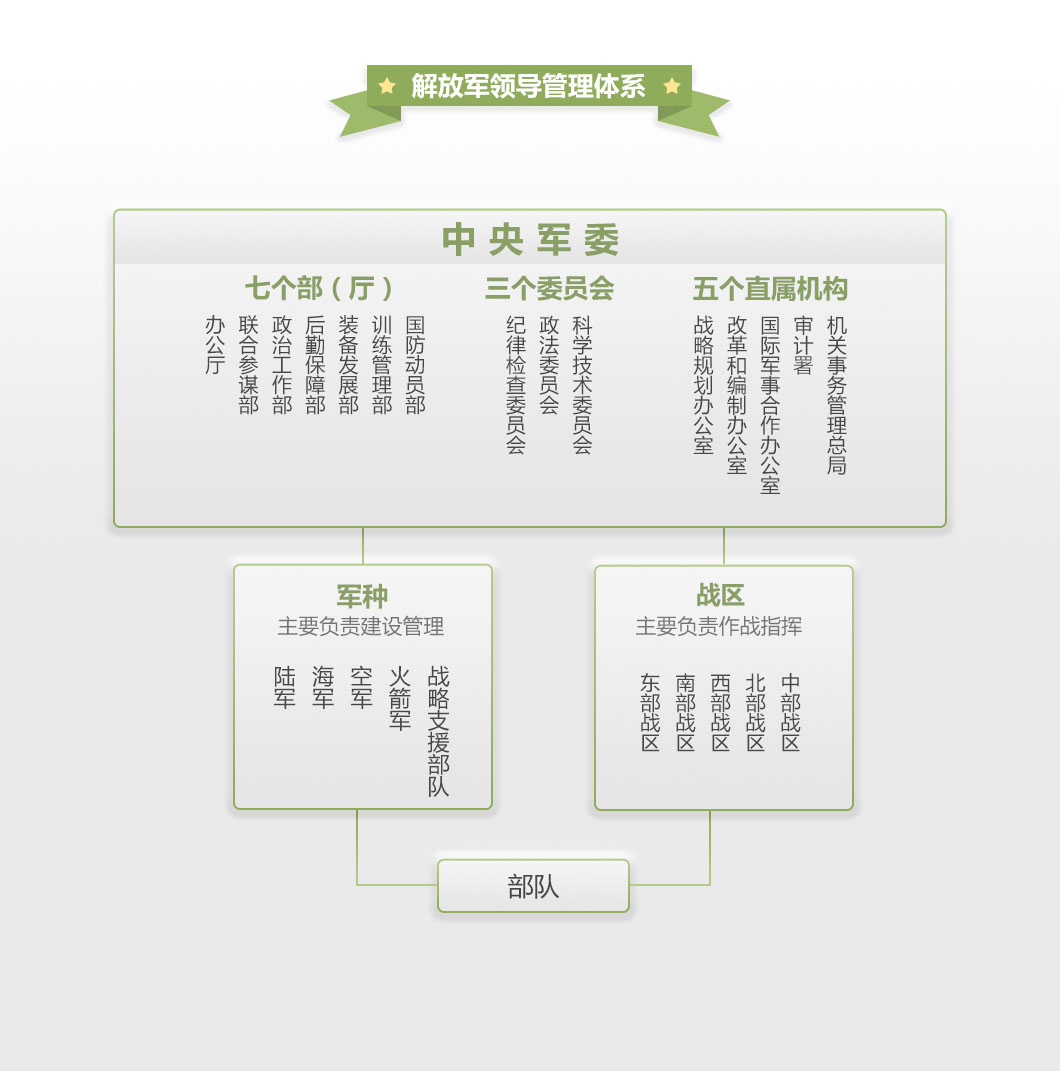 改革后解放軍領(lǐng)導(dǎo)管理體系全揭秘