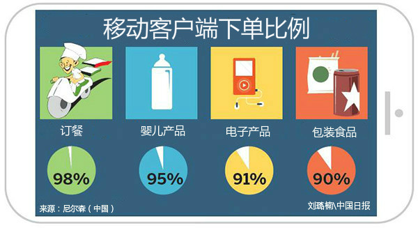 中國(guó)電子支付全球第一 電子支付大勢(shì)所趨