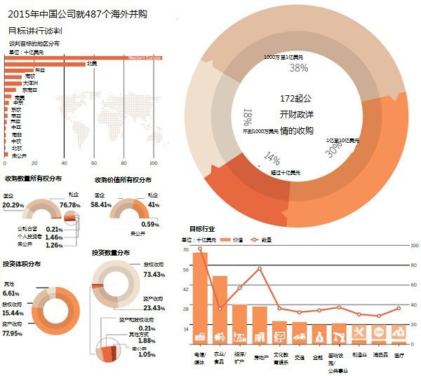 中國海外并購將在2016年創(chuàng)新高