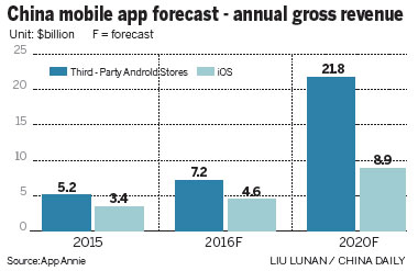 App Annie CEO：中國手機應用市場空間巨大