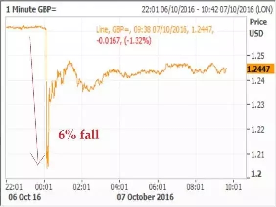 英鎊閃電暴跌 英國商界警告“硬退歐”風(fēng)險