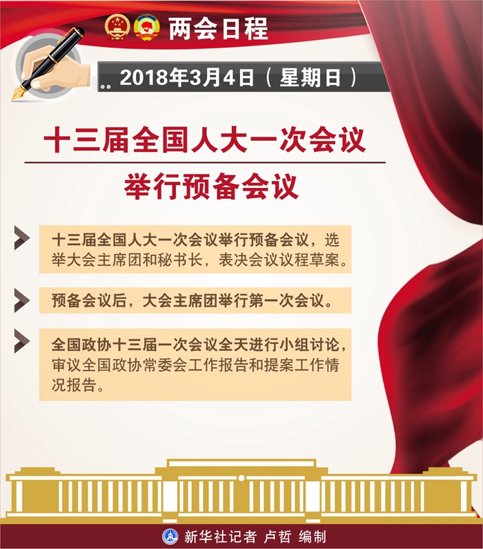 3月4日：十三屆全國(guó)人大一次會(huì)議舉行預(yù)備會(huì)議