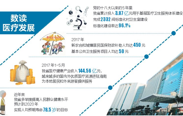 輝煌30年 美好新海南| 讓百姓樂(lè)享更有質(zhì)量的醫(yī)療服務(wù)