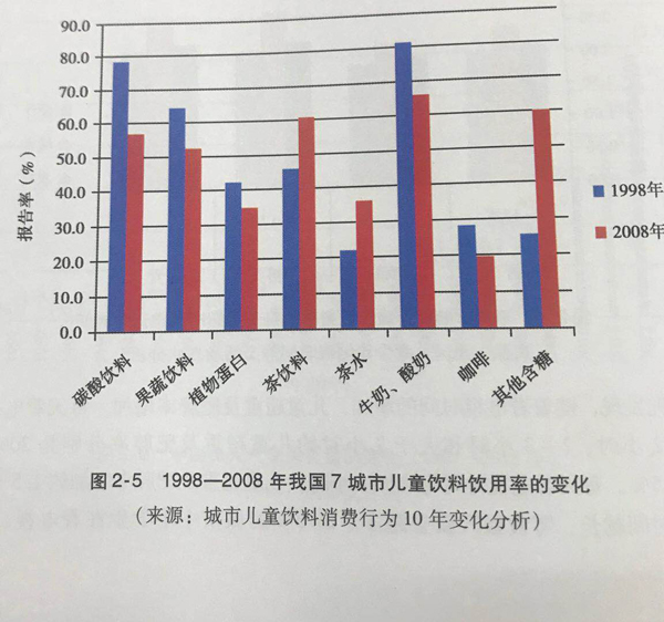 中國兒童含糖飲料消費量不斷增加，孩子們要控制含糖飲料攝入啦！
