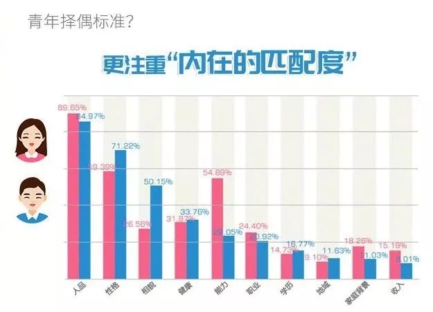 你單身的原因找到了！最新調(diào)查：七成人不愿將就，半數(shù)男生看臉