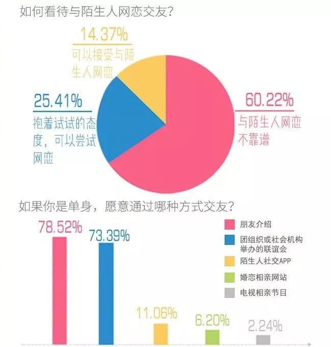 你單身的原因找到了！最新調(diào)查：七成人不愿將就，半數(shù)男生看臉