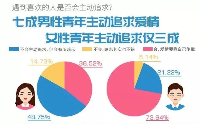 你單身的原因找到了！最新調(diào)查：七成人不愿將就，半數(shù)男生看臉