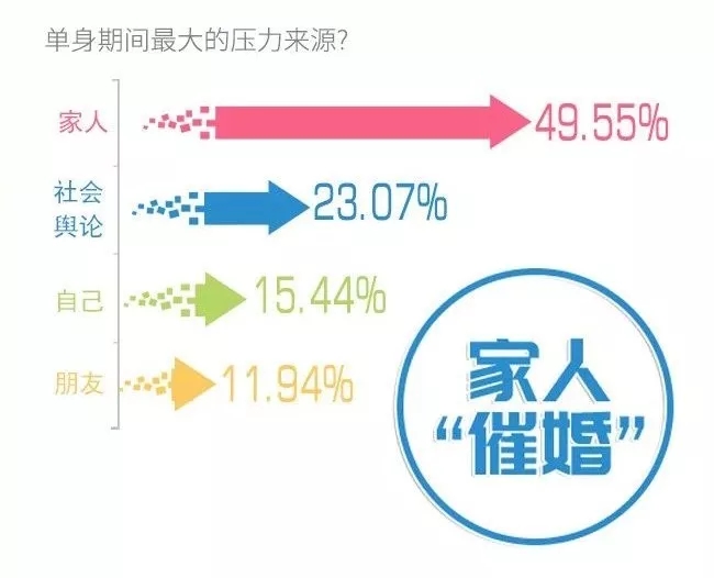 你單身的原因找到了！最新調(diào)查：七成人不愿將就，半數(shù)男生看臉