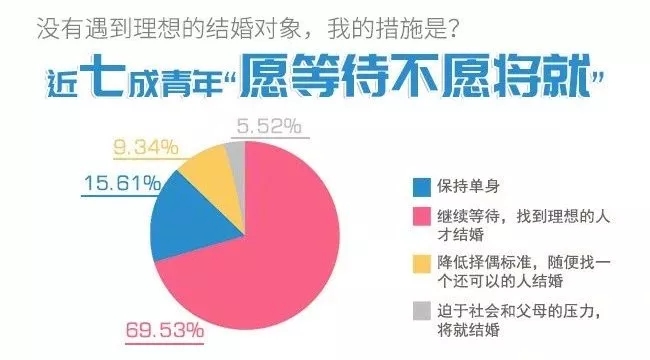 你單身的原因找到了！最新調(diào)查：七成人不愿將就，半數(shù)男生看臉