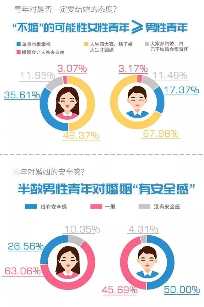 你單身的原因找到了！最新調(diào)查：七成人不愿將就，半數(shù)男生看臉