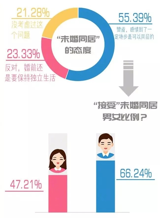你單身的原因找到了！最新調(diào)查：七成人不愿將就，半數(shù)男生看臉