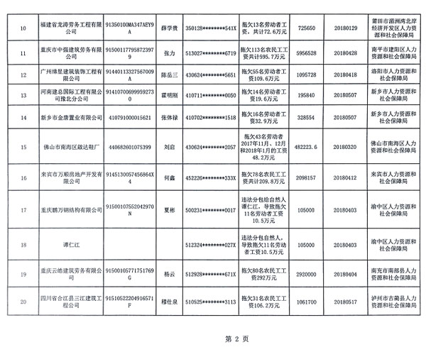 首批拖欠農(nóng)民工工資黑名單公布，被“拉黑”者融資貸款、乘飛機(jī)高鐵受限