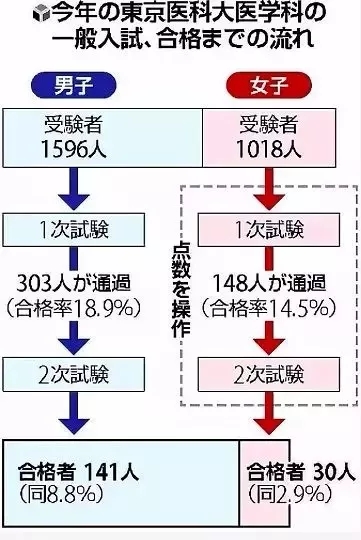 故意降低女生分?jǐn)?shù)，只為多錄男生！日本名校曝驚天丑聞