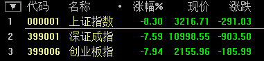 滬指跌幅再創(chuàng)8年來(lái)單日歷史紀(jì)錄 跌幅擴(kuò)大至8.59%