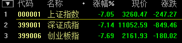 滬指跌幅再創(chuàng)8年來(lái)單日歷史紀(jì)錄 跌幅擴(kuò)大至8.59%