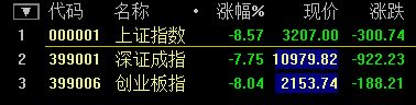 滬指跌幅再創(chuàng)8年來(lái)單日歷史紀(jì)錄 跌幅擴(kuò)大至8.59%
