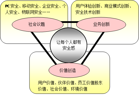 讓每個人都有安全感：360發(fā)布首份企業(yè)社會責(zé)任報告