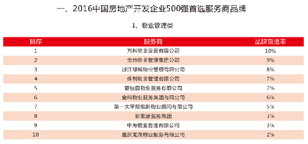 萬科物業(yè)、金地物業(yè)摘“首選物管品牌”冠亞軍