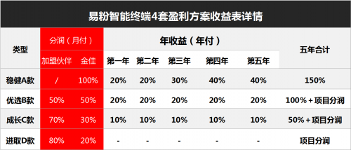 易粉智能終端點(diǎn)燃全民分潤(rùn)時(shí)代