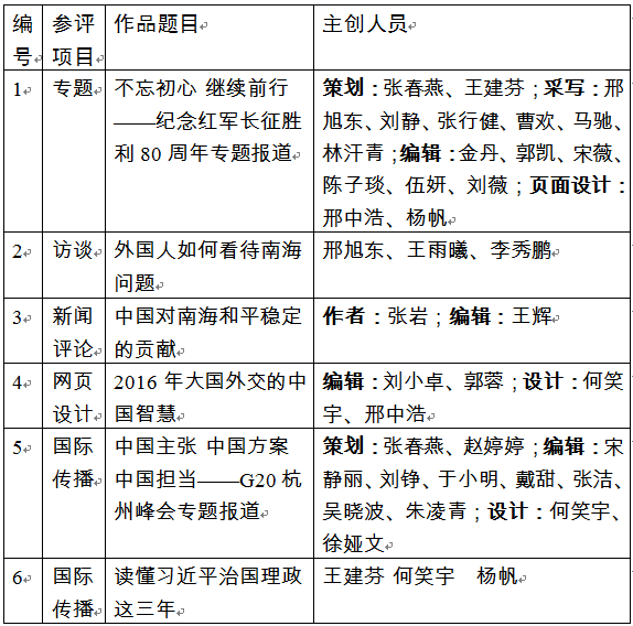 中國日?qǐng)?bào)網(wǎng)關(guān)于推薦第二十七屆中國新聞獎(jiǎng)網(wǎng)絡(luò)新聞初評(píng)作品的公示