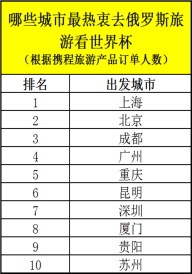 中國(guó)球迷花85萬(wàn)出國(guó)看球 俄羅斯世界杯旅游火熱