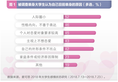 調(diào)查：七成大學(xué)生目前單身 超九成尋覓真愛時更重人品