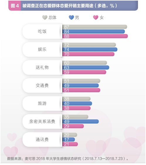 調(diào)查：七成大學(xué)生目前單身 超九成尋覓真愛時更重人品