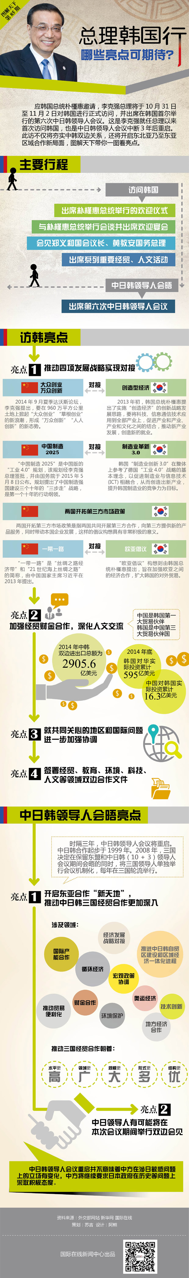 李克強(qiáng)啟程出訪韓國(guó) 哪些亮點(diǎn)可期待？